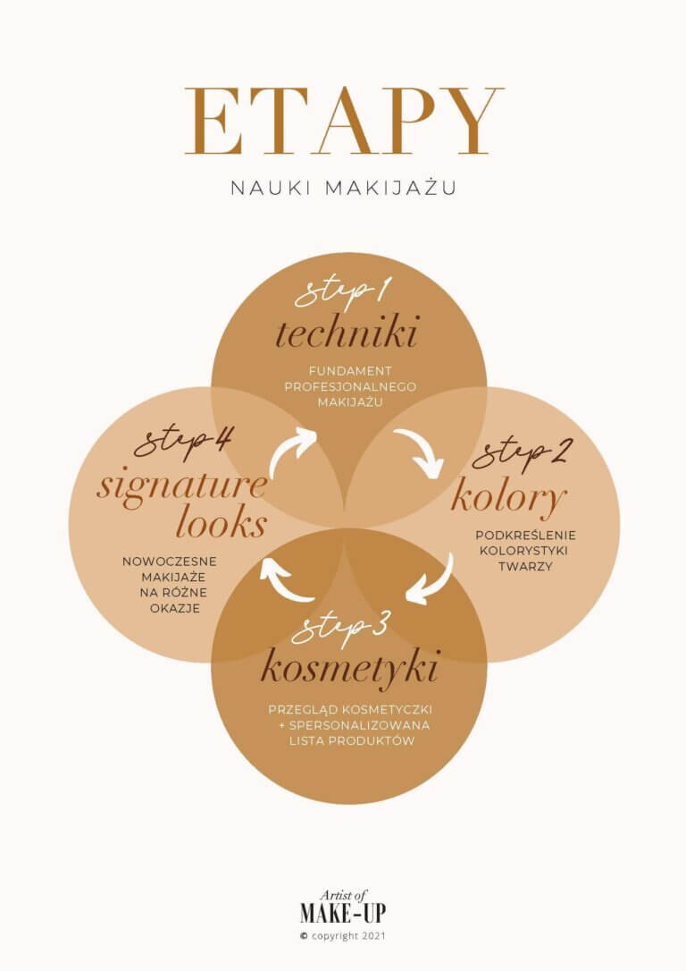 etapy nauki makijazu